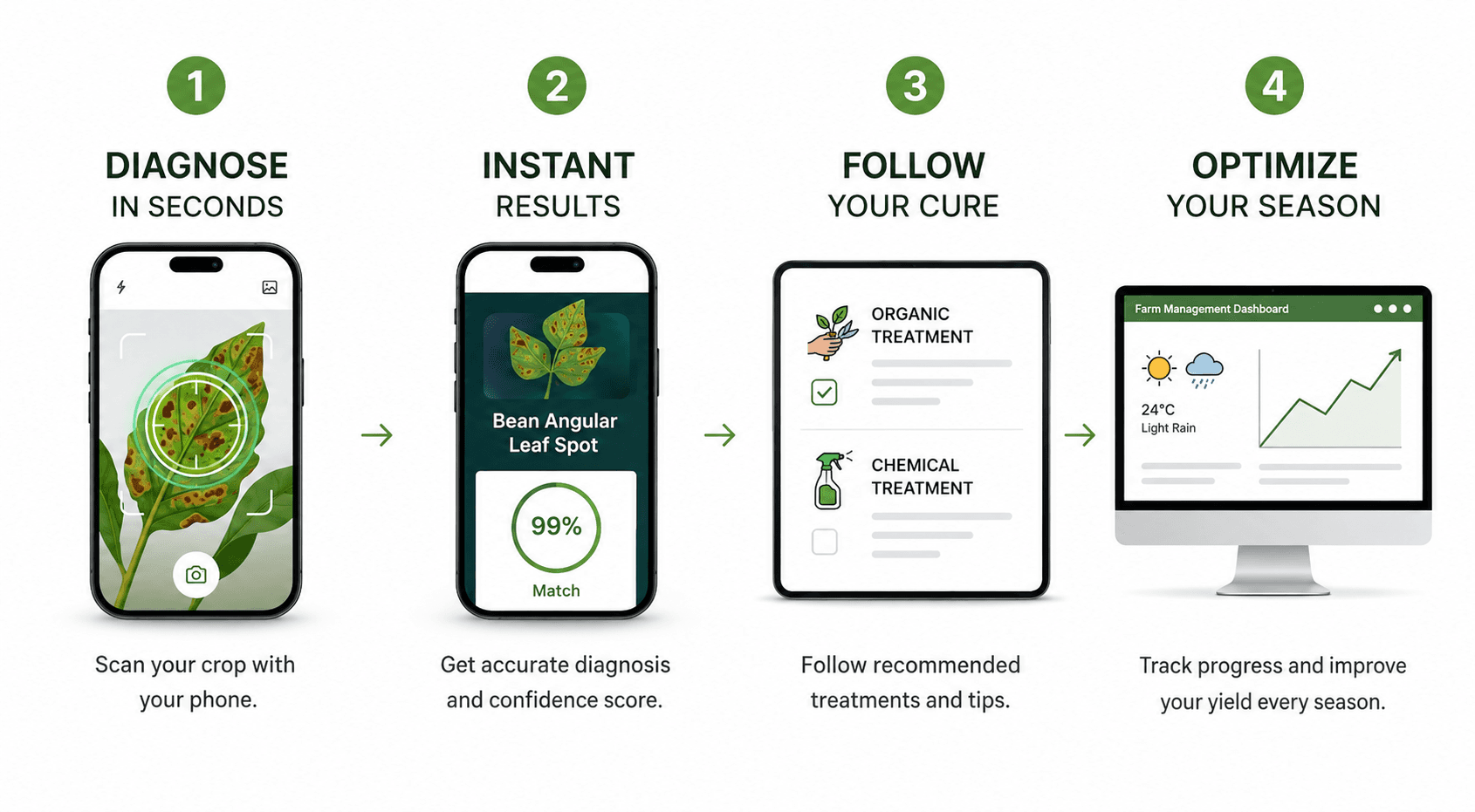 Four steps: scan your crop, get an instant diagnosis with confidence score, follow the recommended treatment, then track your season on the dashboard.
